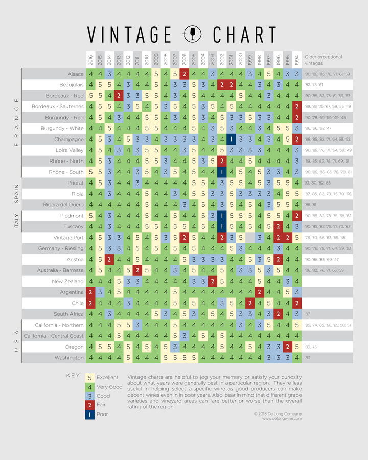 2018 Wine Vintage Chart