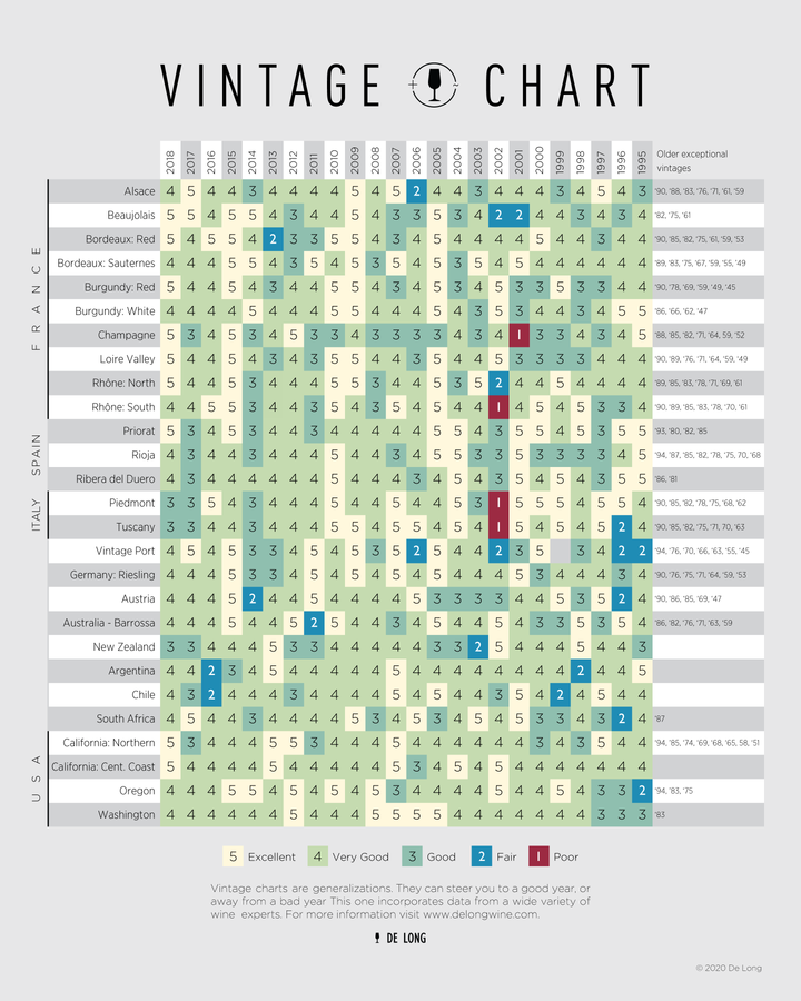 2020 Vintage Chart