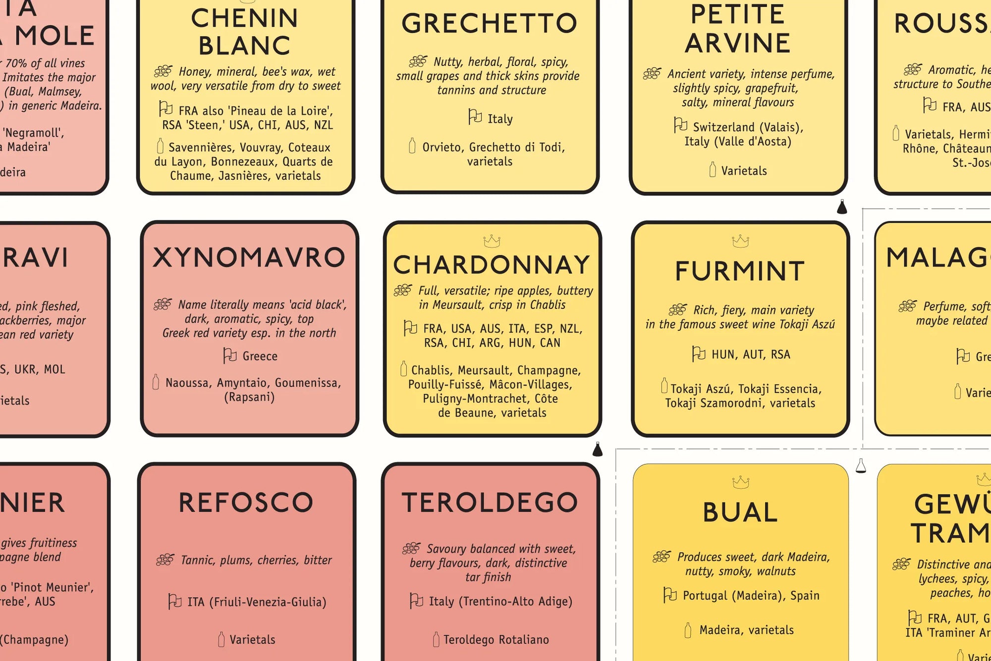 De Long Wine Grape Varietal Table: a wine reference for enthusiasts, with regions and tasting notes in black text.