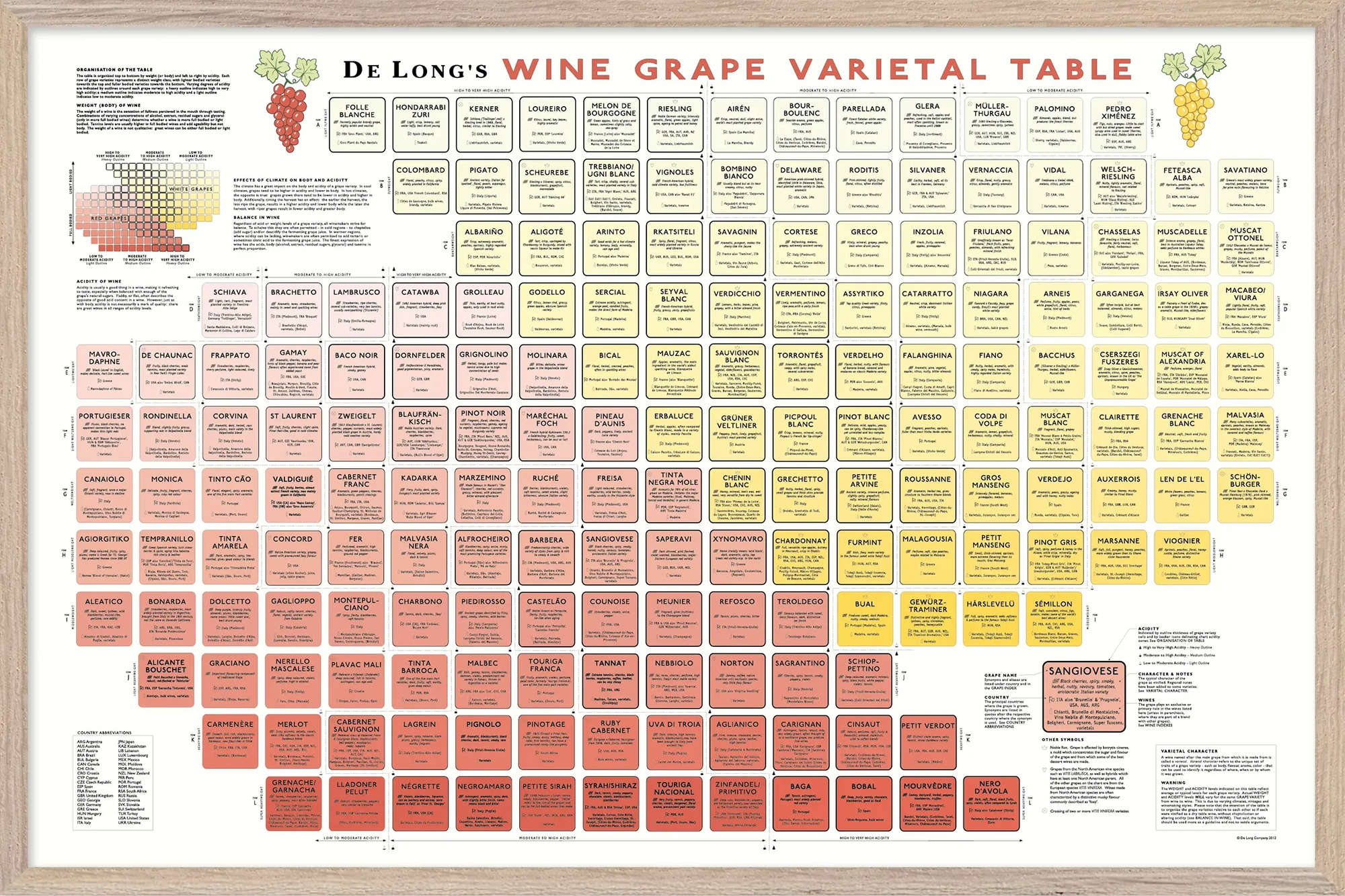 De Long Wine Grape Varietal Table Framed, 24x36", with color-coded grape types and characteristics.