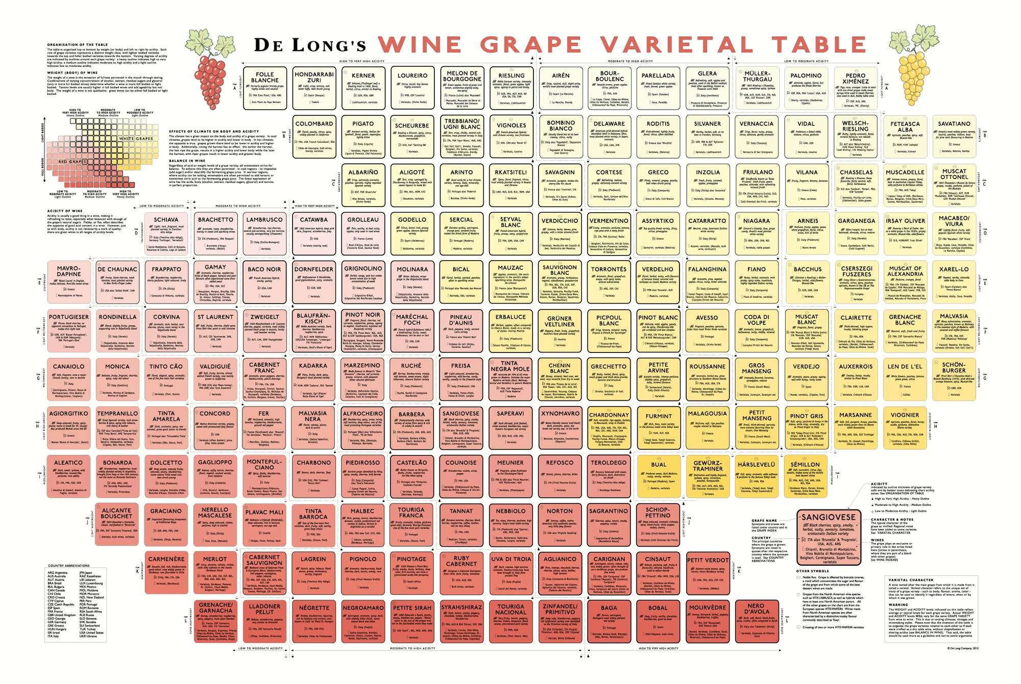 Wine Grape Varietal Table | De Long