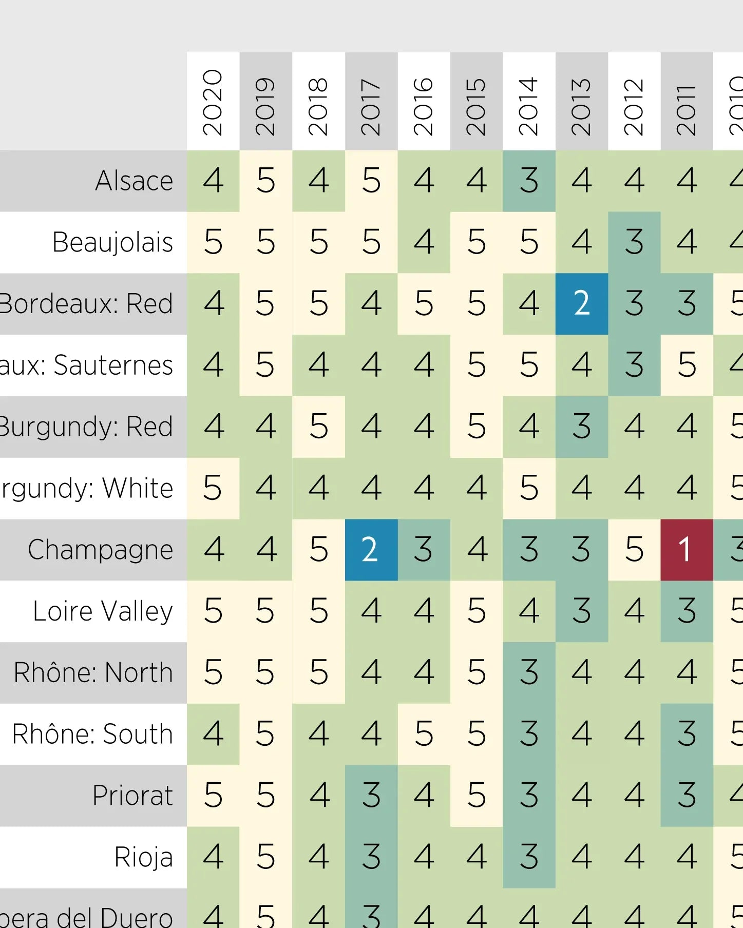 De Long Wine Vintage Chart: Region ratings from 2010–2020, each vintage scored 1–5 for wine lovers.