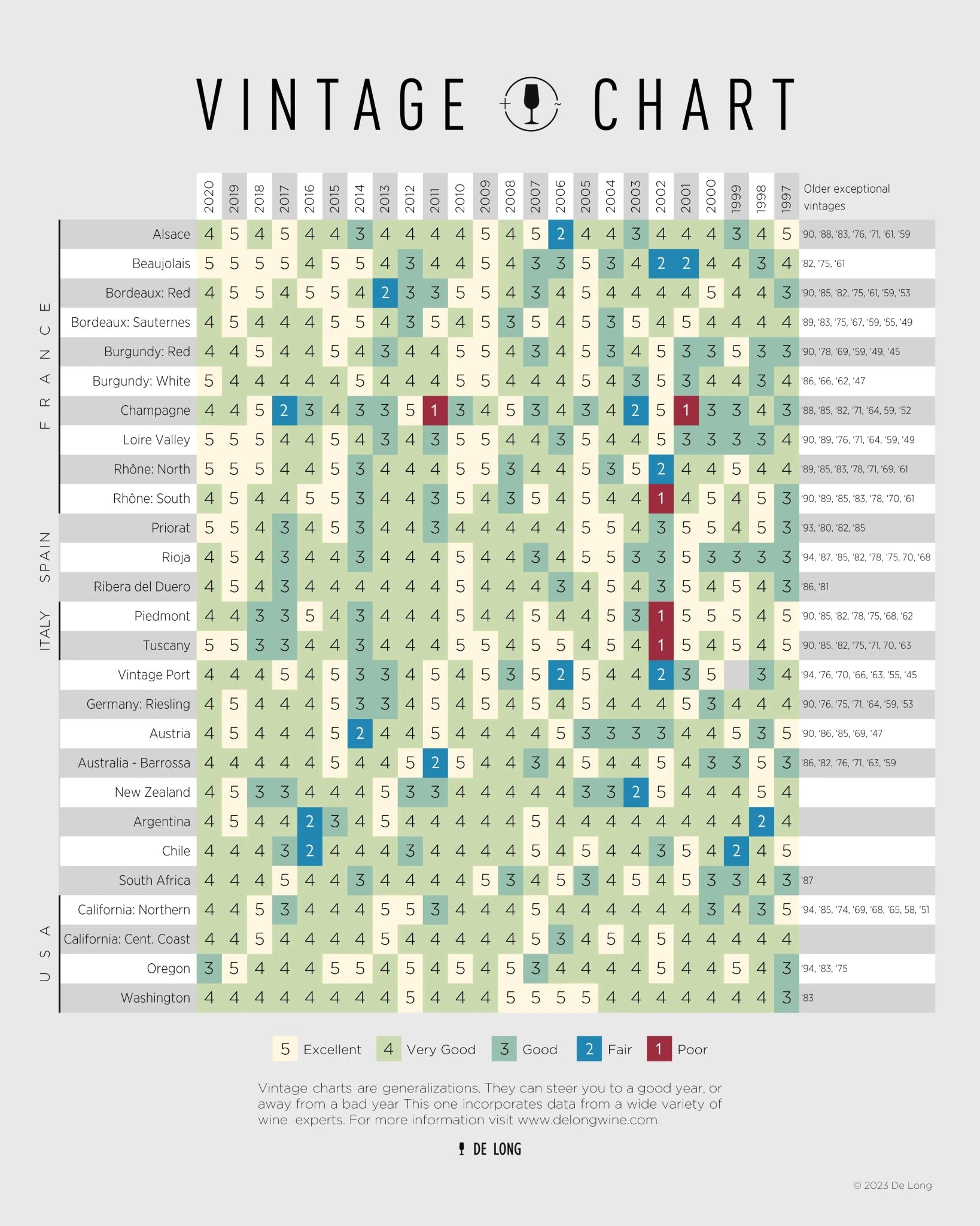 De Long Wine Vintage Chart with regions, years & color-coded ratings—ideal for wine lovers or tasting notebooks.
