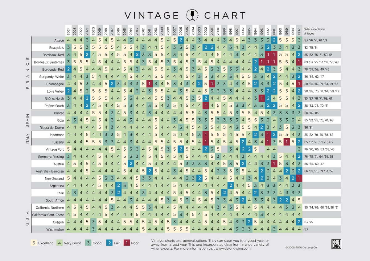 A De Long Wine Vintage Chart for a tasting notebook, showing numerical ratings for global wine regions from 1987 to 2024.